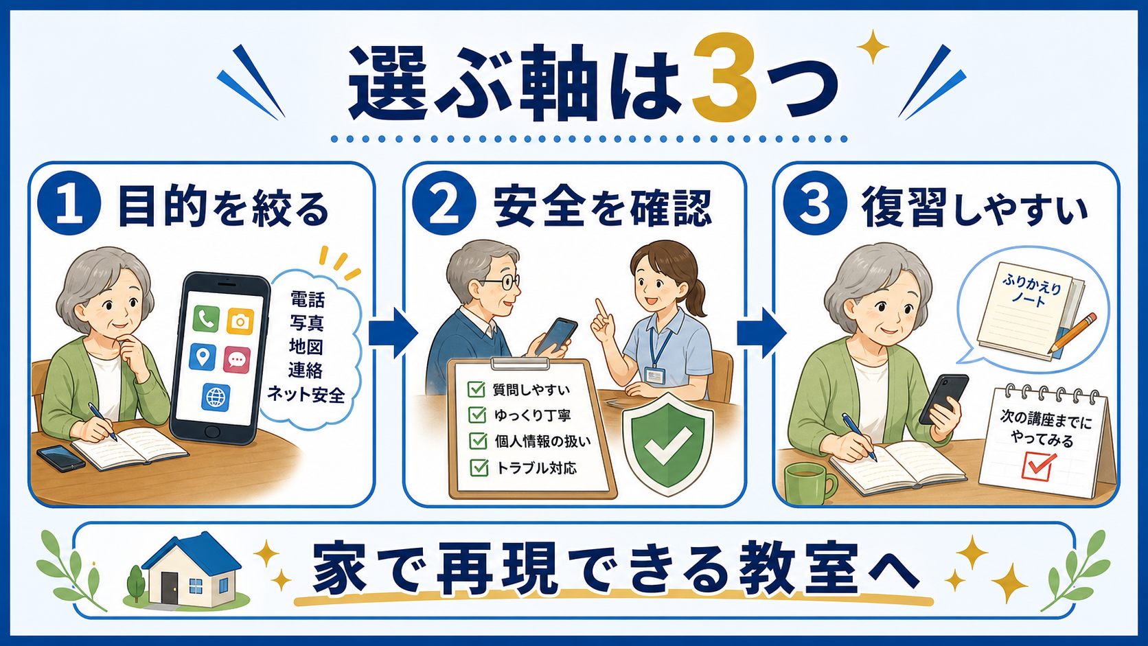 スマホ教室を目的、安全、復習の三つで選ぶ流れを示す図