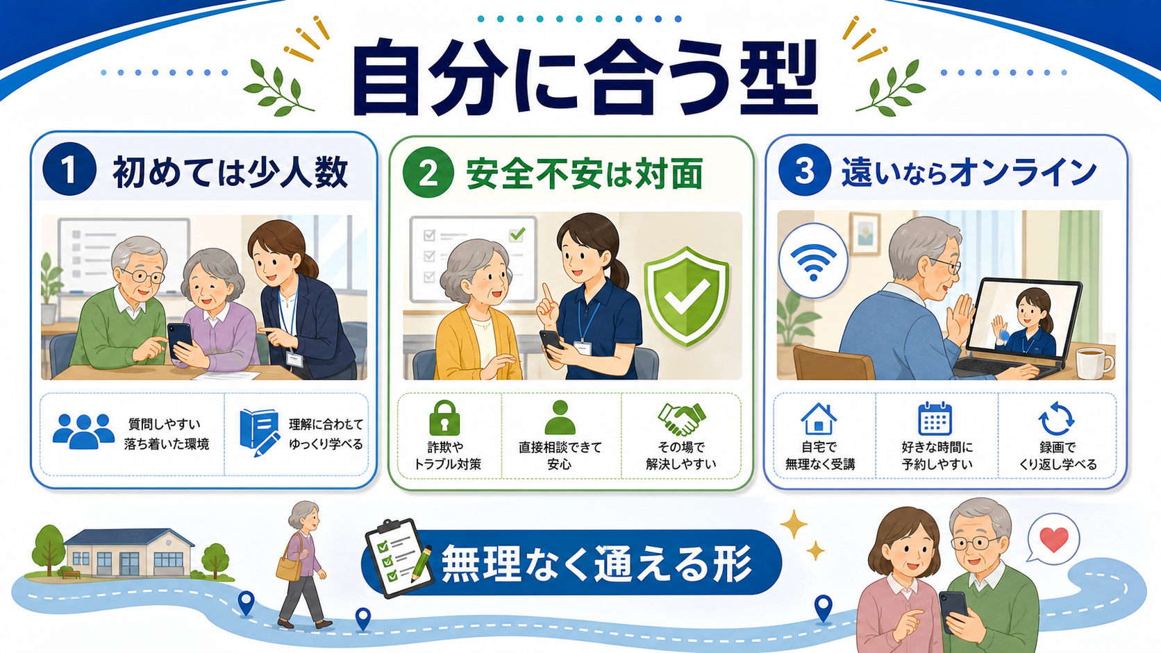 シニア本人の状況に合わせて少人数、対面、オンラインなどのスマホ教室を選ぶ図