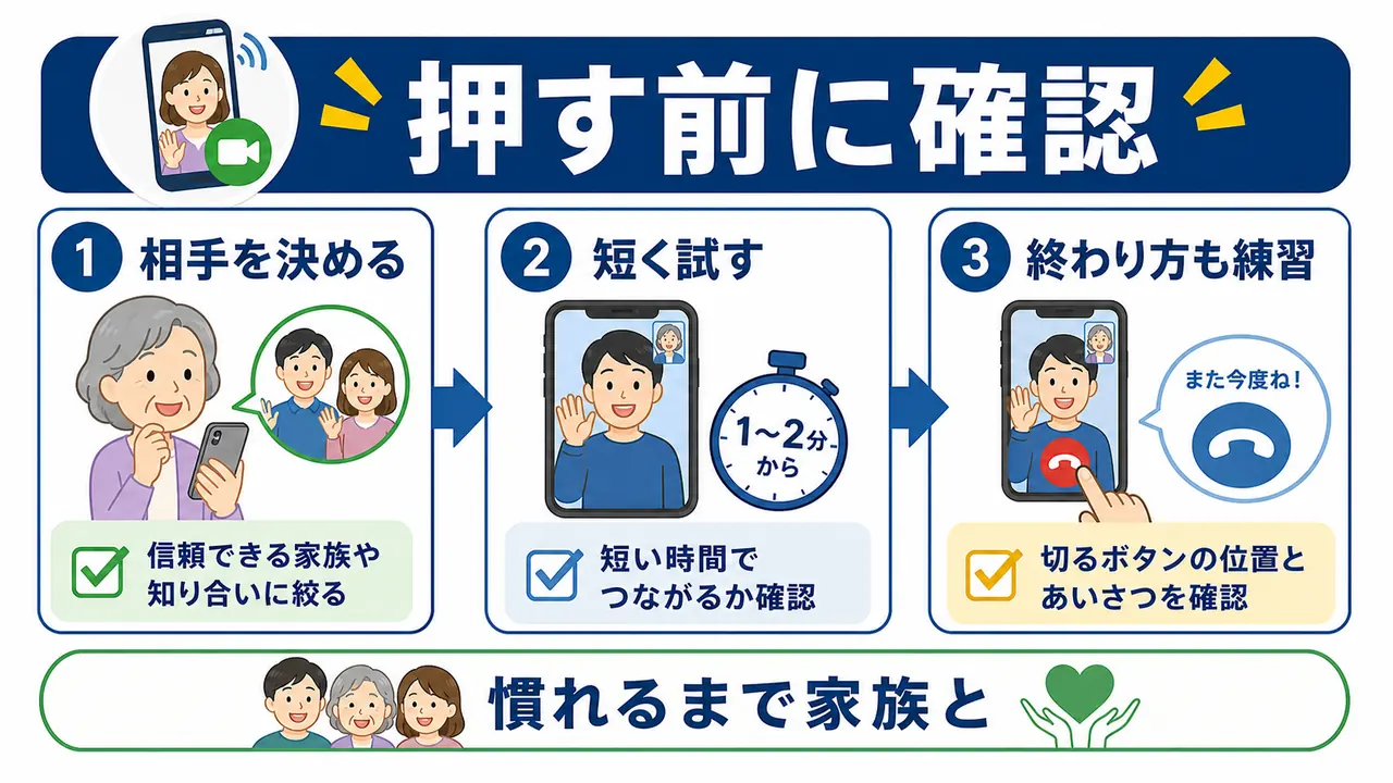 ビデオ通話前に相手、時間、切り方を確認する流れ