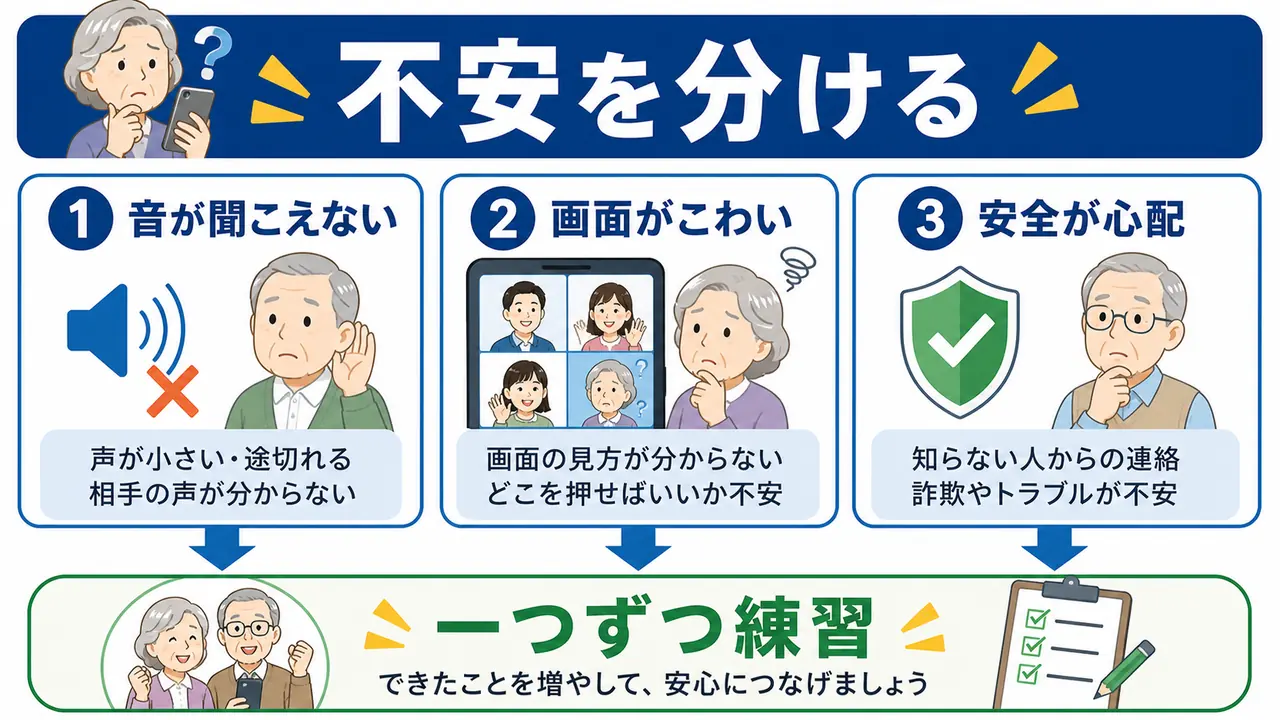 音、画面、安全への不安を分けて確認する図