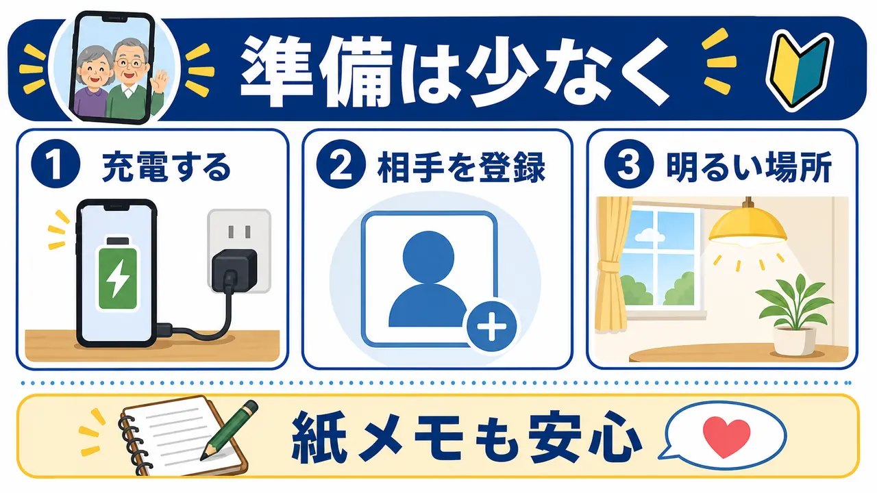 充電、相手、明るい場所、紙メモを準備する図