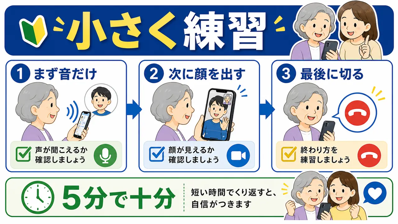 音声、顔出し、通話終了の順に練習する図