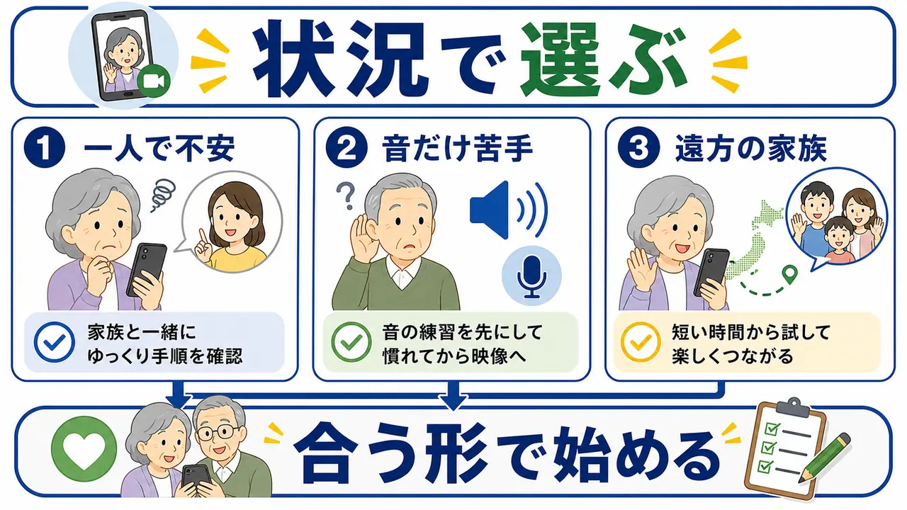 一人で不安、音だけ苦手、遠方の家族のケース別に進め方を選ぶ図