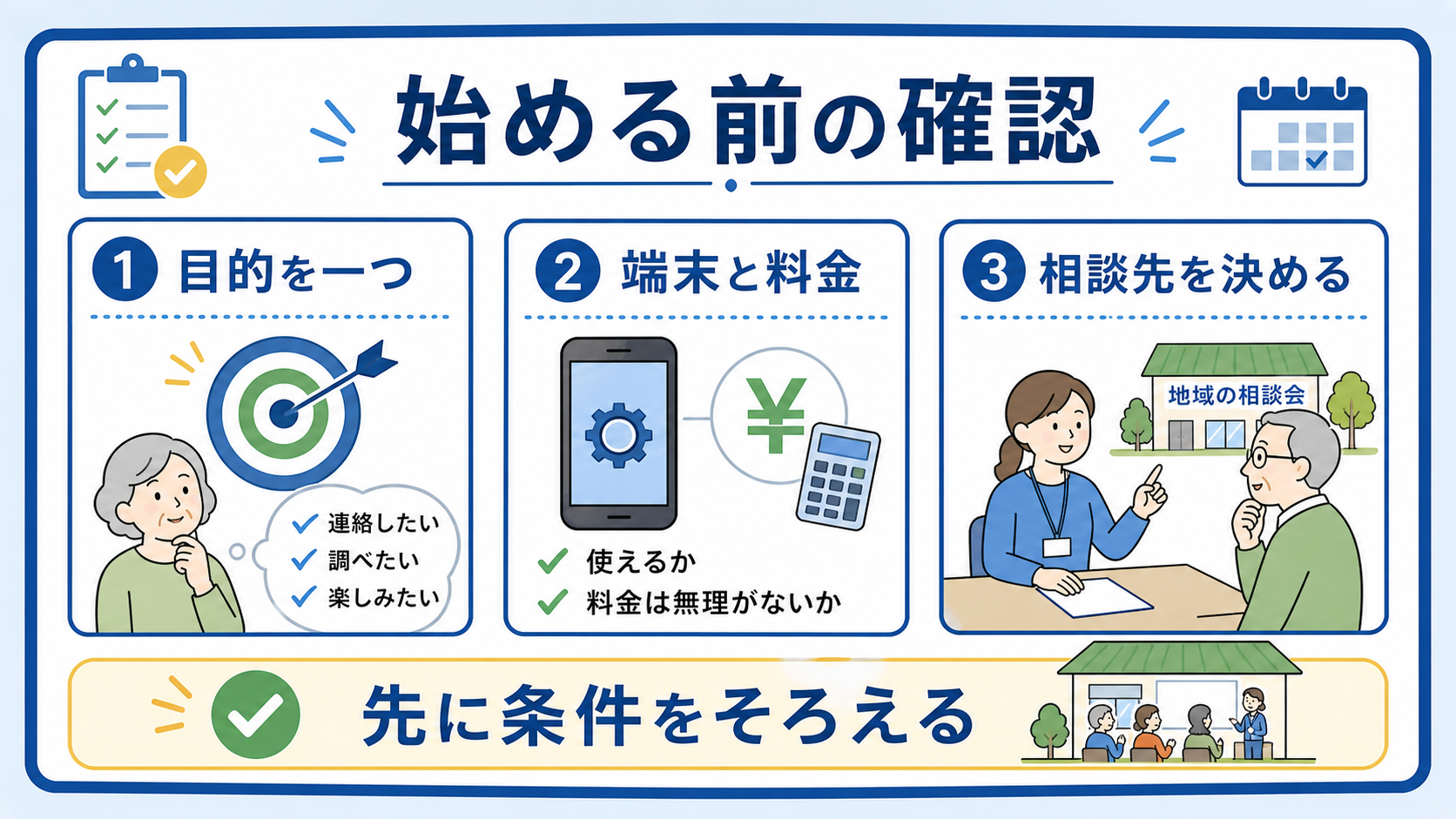 スマホ学習を始める前に目的、端末、料金、相談先を確認する図