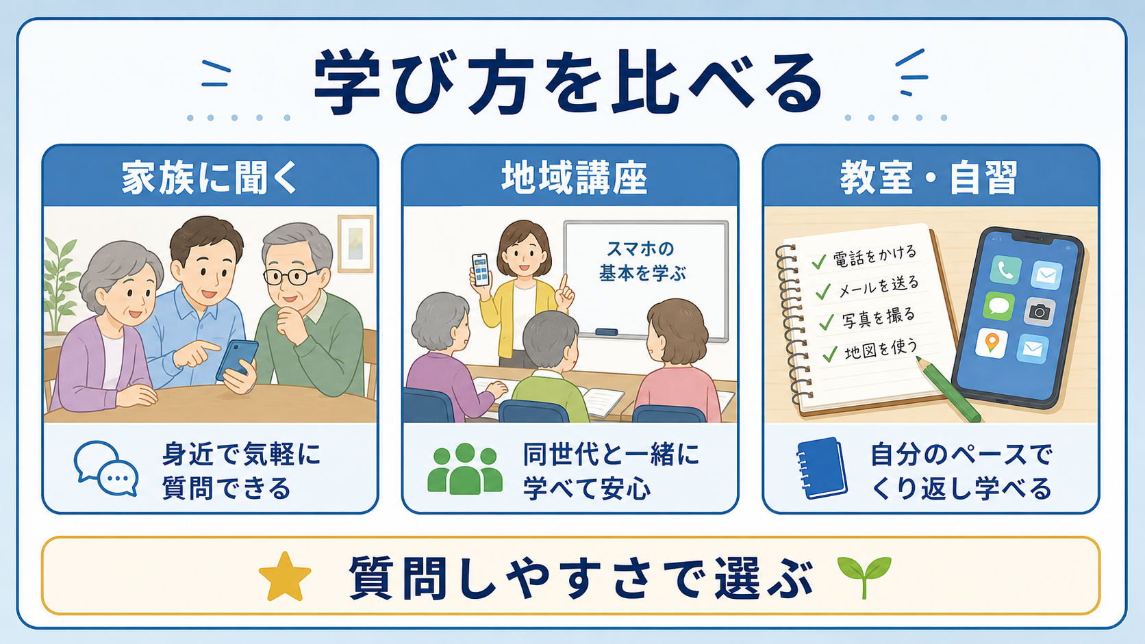 シニアのスマホ学習を家族、地域講座、教室、自習で比べる図