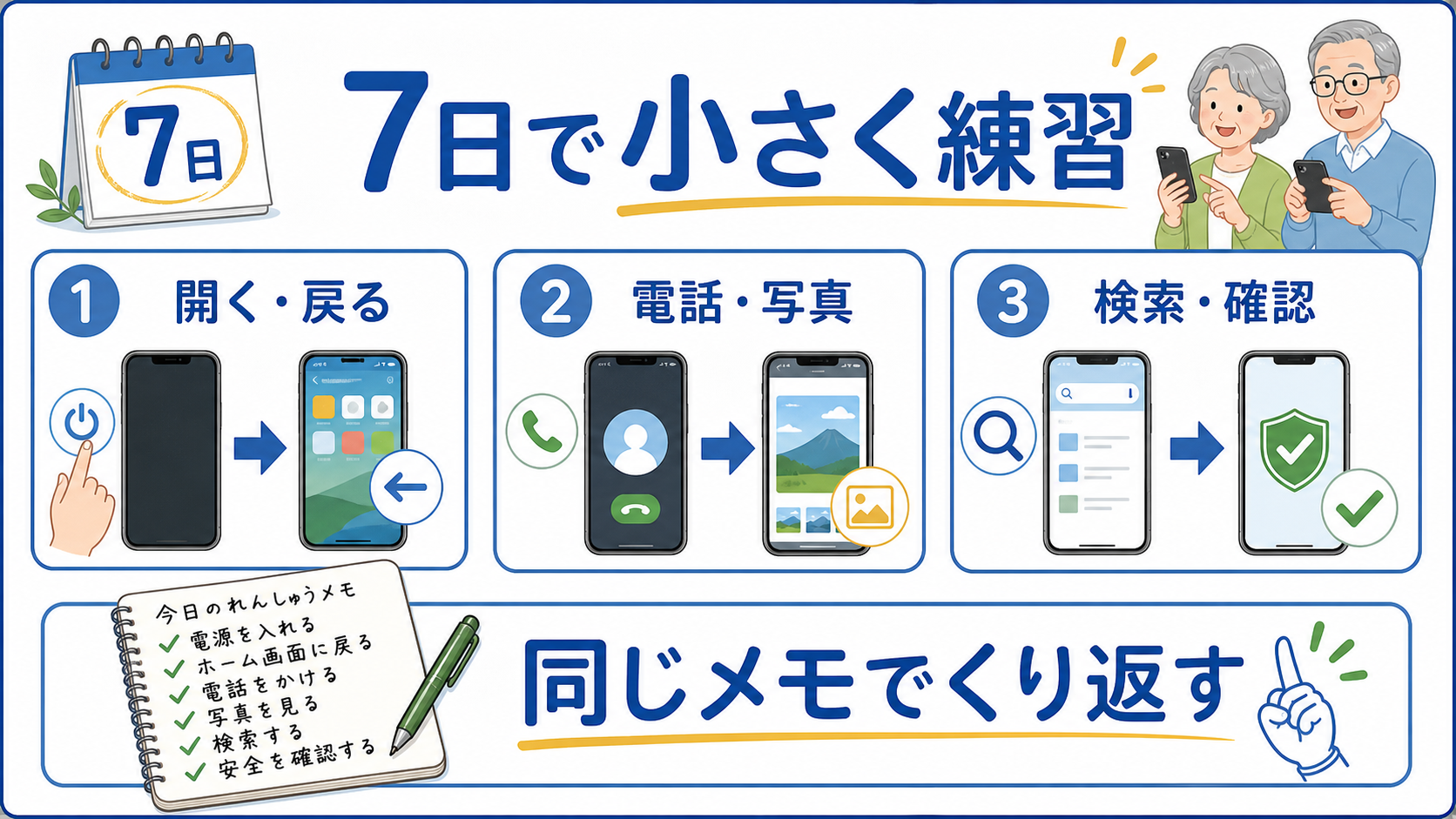シニアが7日間で開く、戻る、電話、写真、検索、安全確認を練習する手順図