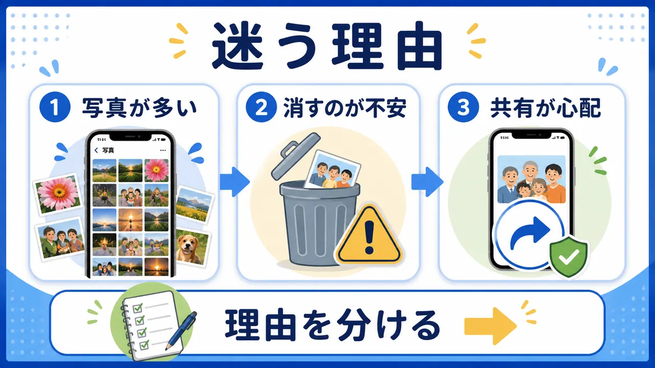 スマホ写真整理で迷う理由を写真の多さ、削除不安、共有不安に分ける図