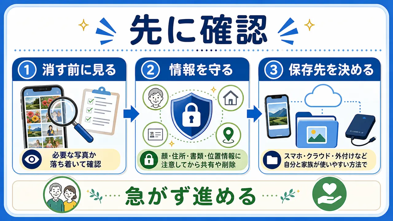 写真整理の前に削除前確認、個人情報、保存先を確認する図