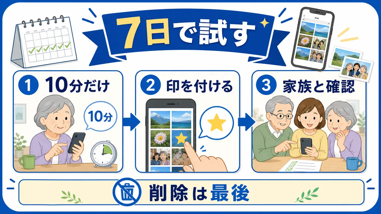 スマホ写真整理を7日間で少しずつ進める手順の図