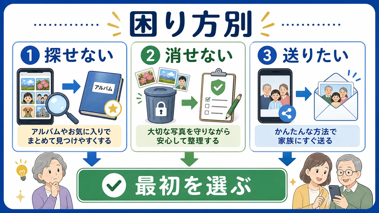 写真が探せない、消せない、送りたいという困り方別に始め方を選ぶ図