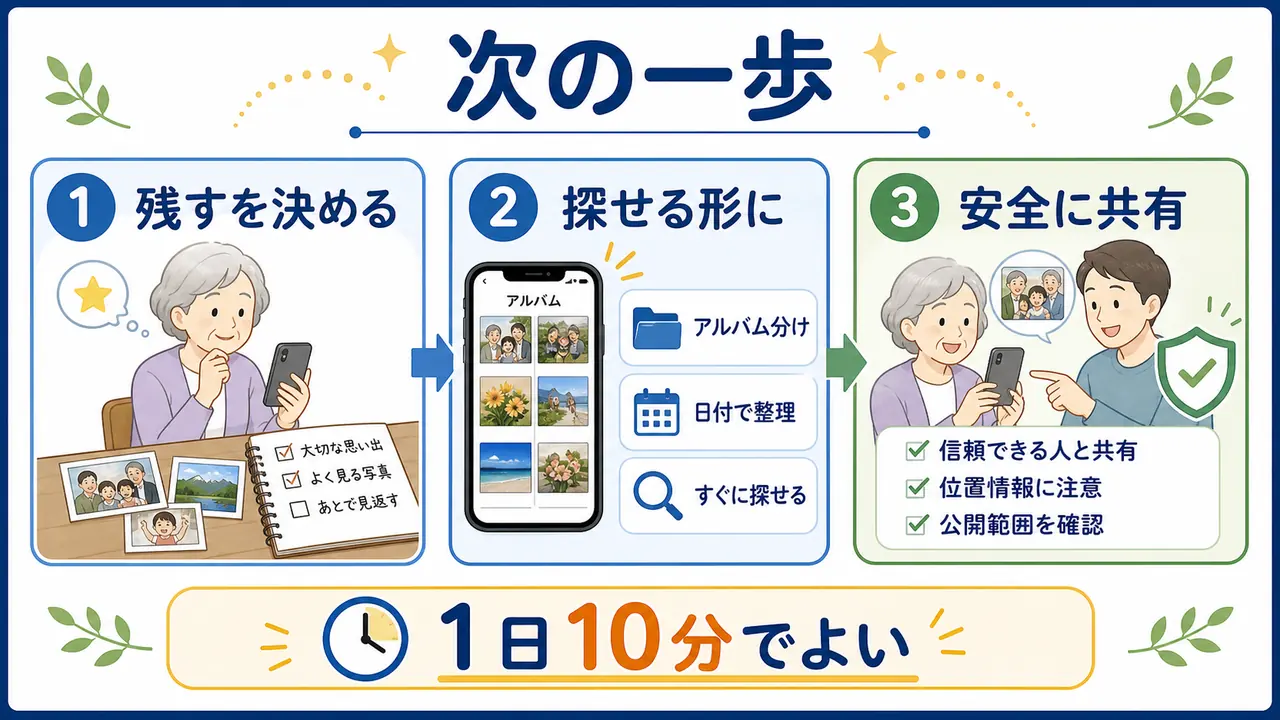 スマホ写真整理の次の一歩として残す、探す、安全に共有を確認する図